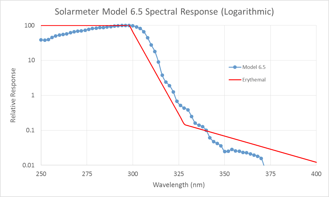 Solarmeter_Model_6.5_Graph.png
