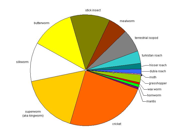 Feeder Variety and Quantity Chart | Chameleon Forums