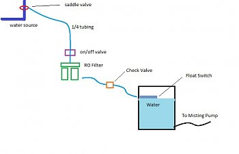 Misting Water Automation