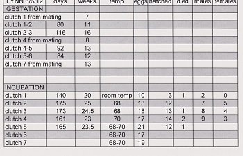 Incubation notes T. quadricornis
