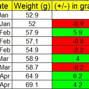 Weight gain